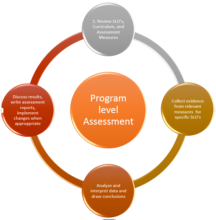 Assessment And Evaluation Office Of Institutional Effectiveness 3923